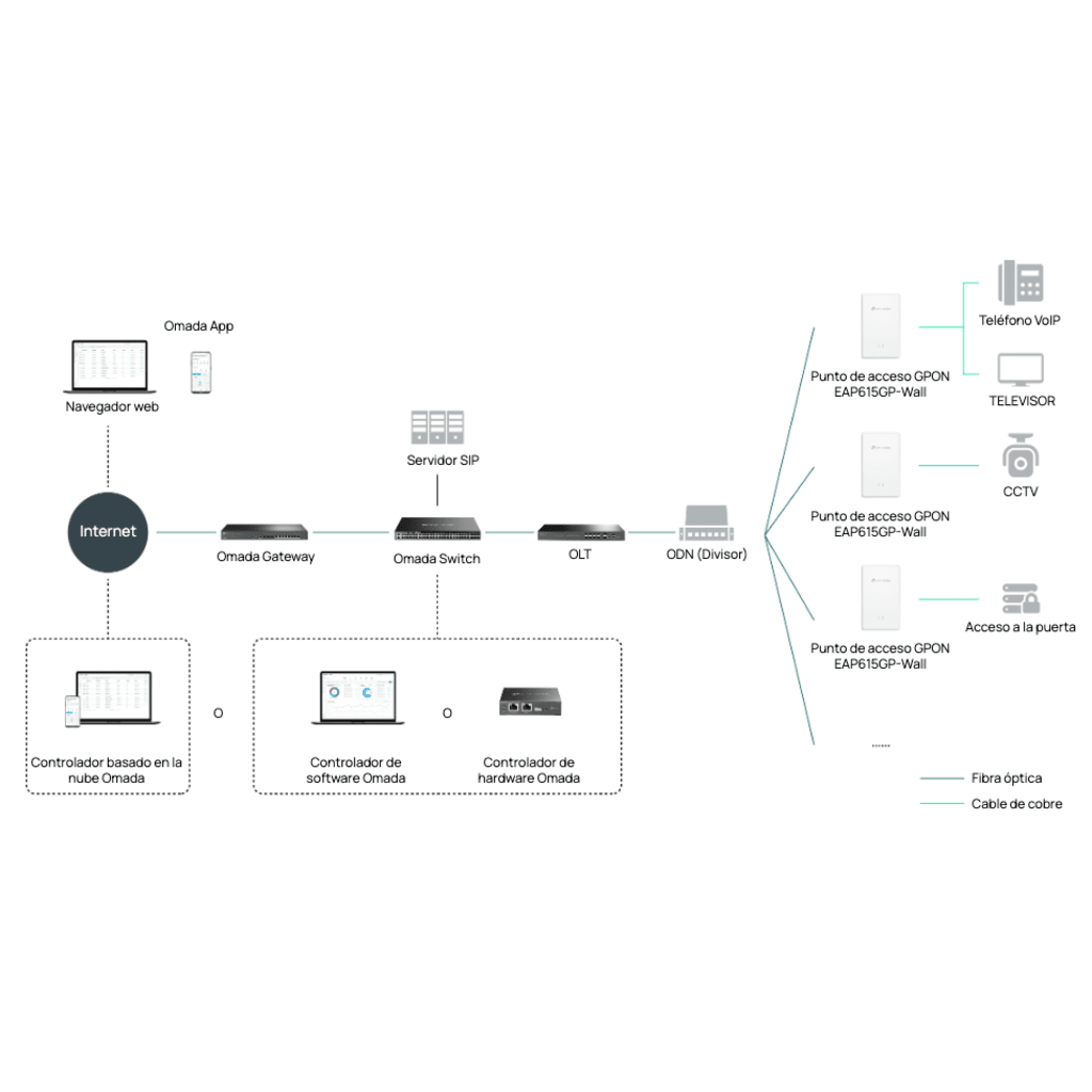 Punto de Acceso GPON Omada / WiFi 6 AX1800 / 1 puerto GPON / 1 Puerto FXS / 4 Puertos 10/100/1000 RJ45 / Wi-Fi 6 AX1800 / Mesh Omada / Configuración por Controlador o Stand-Alone / Para Montaje en Escritorio-Pared - Image 6